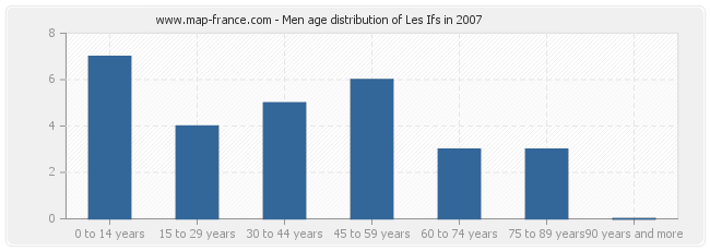 Men age distribution of Les Ifs in 2007